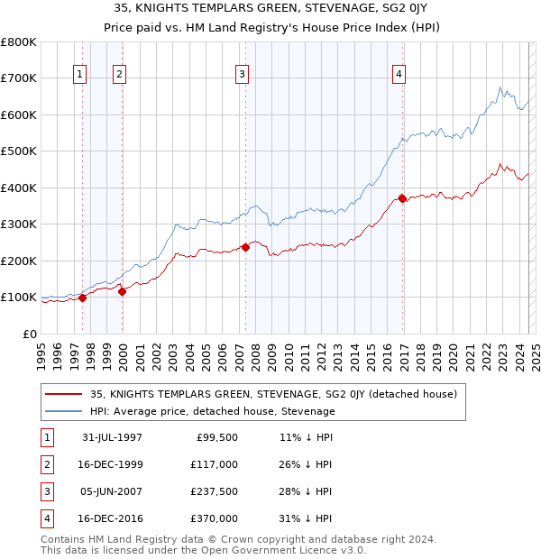 35, KNIGHTS TEMPLARS GREEN, STEVENAGE, SG2 0JY: Price paid vs HM Land Registry's House Price Index