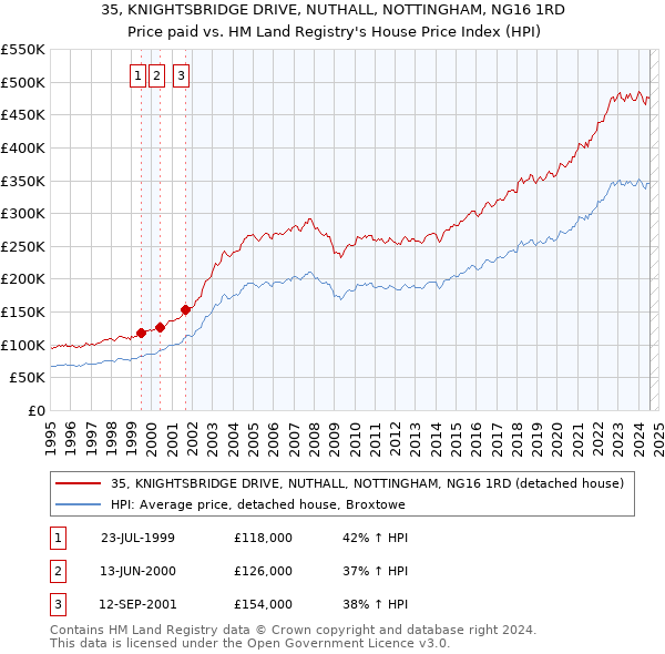 35, KNIGHTSBRIDGE DRIVE, NUTHALL, NOTTINGHAM, NG16 1RD: Price paid vs HM Land Registry's House Price Index