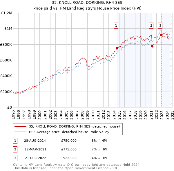 35, KNOLL ROAD, DORKING, RH4 3ES: Price paid vs HM Land Registry's House Price Index