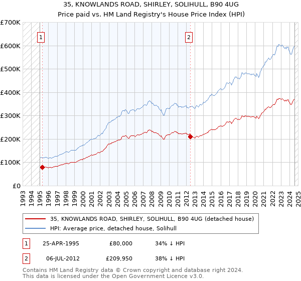 35, KNOWLANDS ROAD, SHIRLEY, SOLIHULL, B90 4UG: Price paid vs HM Land Registry's House Price Index