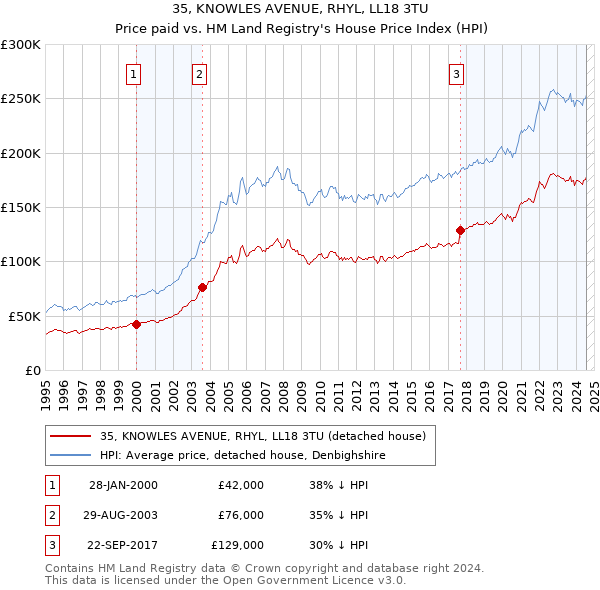 35, KNOWLES AVENUE, RHYL, LL18 3TU: Price paid vs HM Land Registry's House Price Index