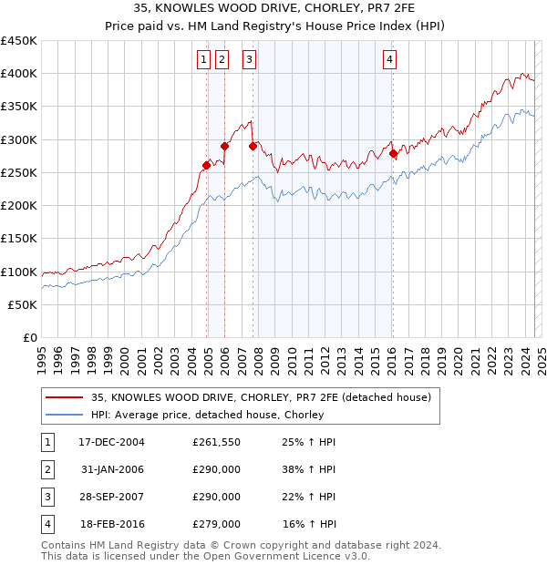 35, KNOWLES WOOD DRIVE, CHORLEY, PR7 2FE: Price paid vs HM Land Registry's House Price Index