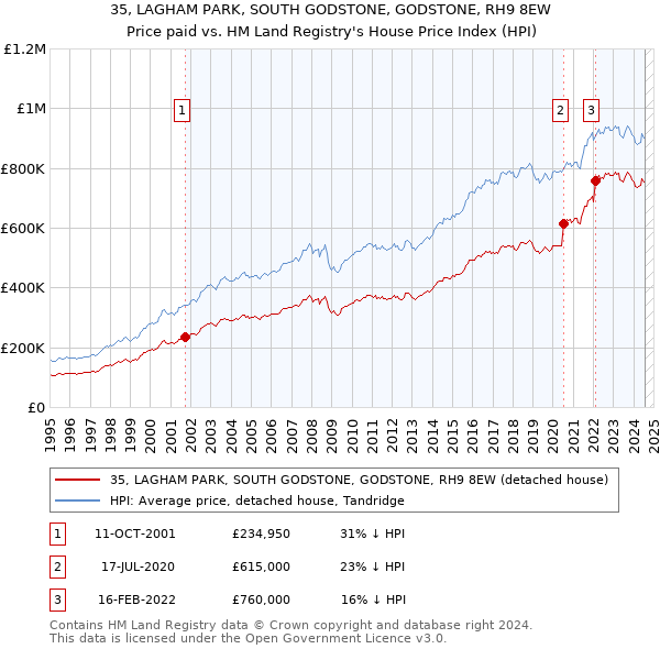 35, LAGHAM PARK, SOUTH GODSTONE, GODSTONE, RH9 8EW: Price paid vs HM Land Registry's House Price Index