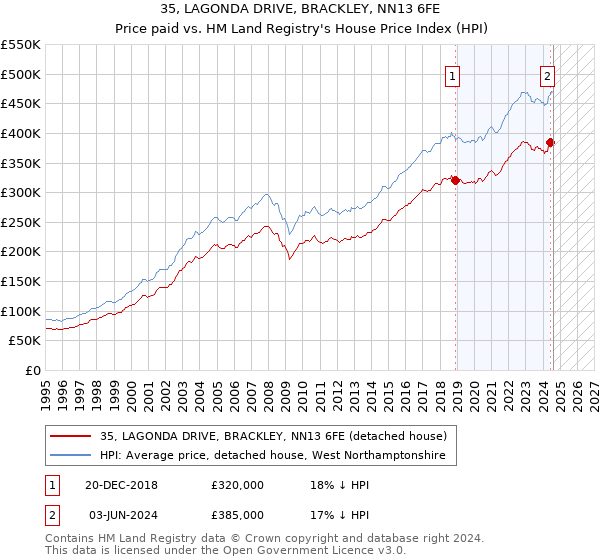 35, LAGONDA DRIVE, BRACKLEY, NN13 6FE: Price paid vs HM Land Registry's House Price Index