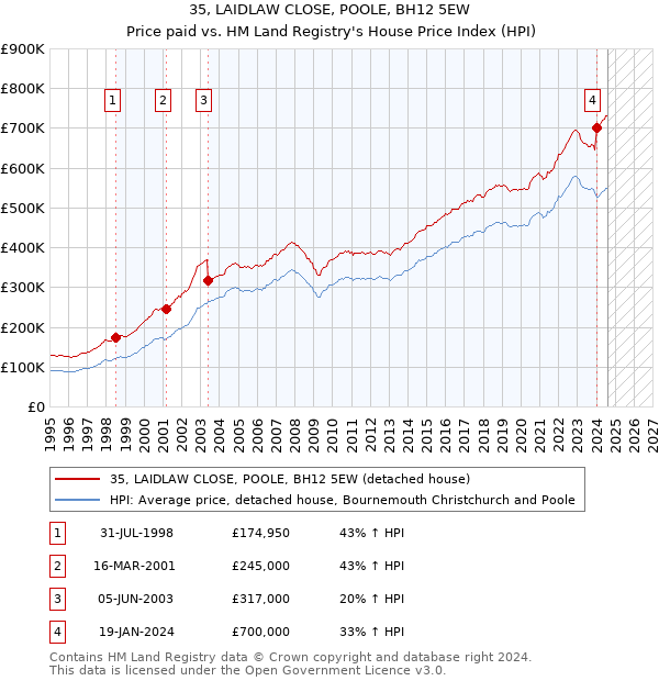 35, LAIDLAW CLOSE, POOLE, BH12 5EW: Price paid vs HM Land Registry's House Price Index