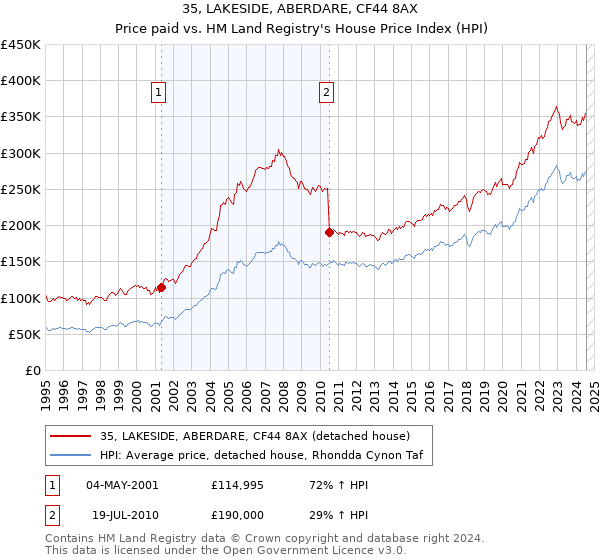 35, LAKESIDE, ABERDARE, CF44 8AX: Price paid vs HM Land Registry's House Price Index