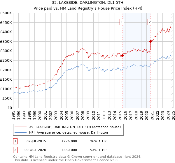 35, LAKESIDE, DARLINGTON, DL1 5TH: Price paid vs HM Land Registry's House Price Index