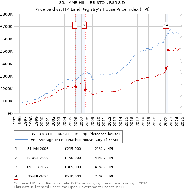 35, LAMB HILL, BRISTOL, BS5 8JD: Price paid vs HM Land Registry's House Price Index