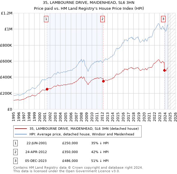 35, LAMBOURNE DRIVE, MAIDENHEAD, SL6 3HN: Price paid vs HM Land Registry's House Price Index