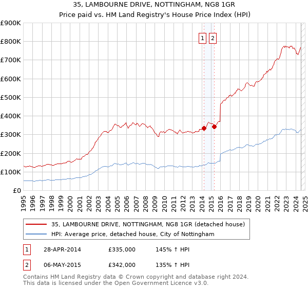 35, LAMBOURNE DRIVE, NOTTINGHAM, NG8 1GR: Price paid vs HM Land Registry's House Price Index