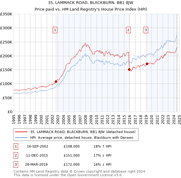 35, LAMMACK ROAD, BLACKBURN, BB1 8JW: Price paid vs HM Land Registry's House Price Index