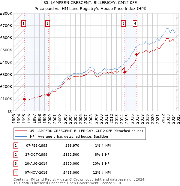 35, LAMPERN CRESCENT, BILLERICAY, CM12 0FE: Price paid vs HM Land Registry's House Price Index