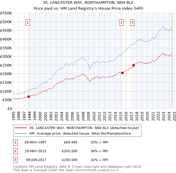 35, LANCASTER WAY, NORTHAMPTON, NN4 8LX: Price paid vs HM Land Registry's House Price Index