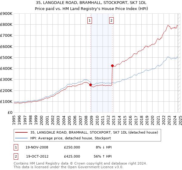 35, LANGDALE ROAD, BRAMHALL, STOCKPORT, SK7 1DL: Price paid vs HM Land Registry's House Price Index