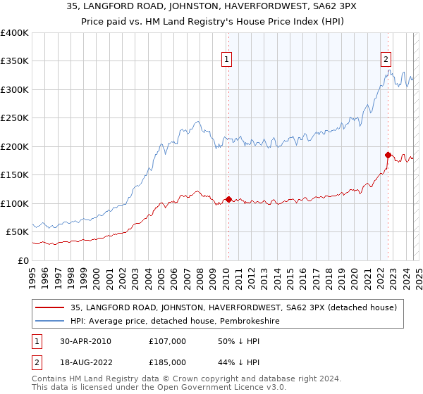 35, LANGFORD ROAD, JOHNSTON, HAVERFORDWEST, SA62 3PX: Price paid vs HM Land Registry's House Price Index