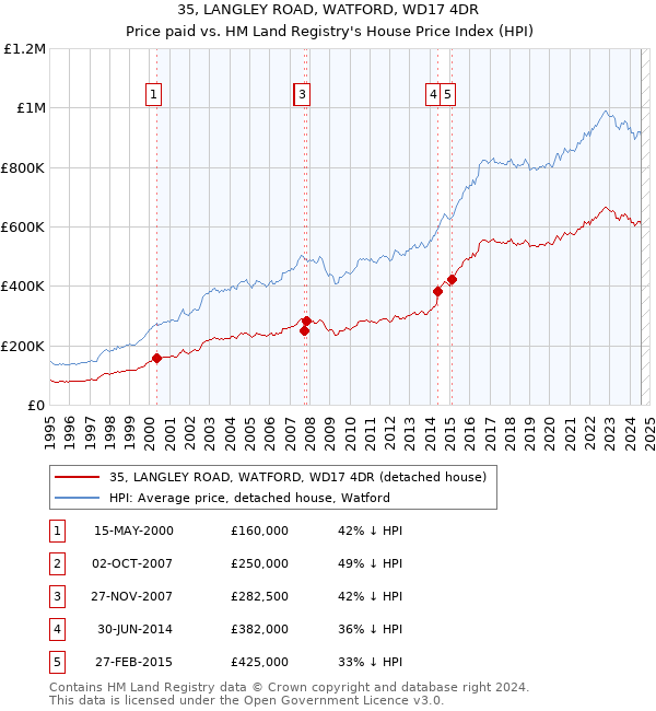 35, LANGLEY ROAD, WATFORD, WD17 4DR: Price paid vs HM Land Registry's House Price Index