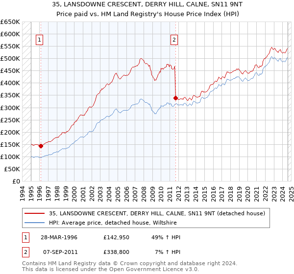 35, LANSDOWNE CRESCENT, DERRY HILL, CALNE, SN11 9NT: Price paid vs HM Land Registry's House Price Index