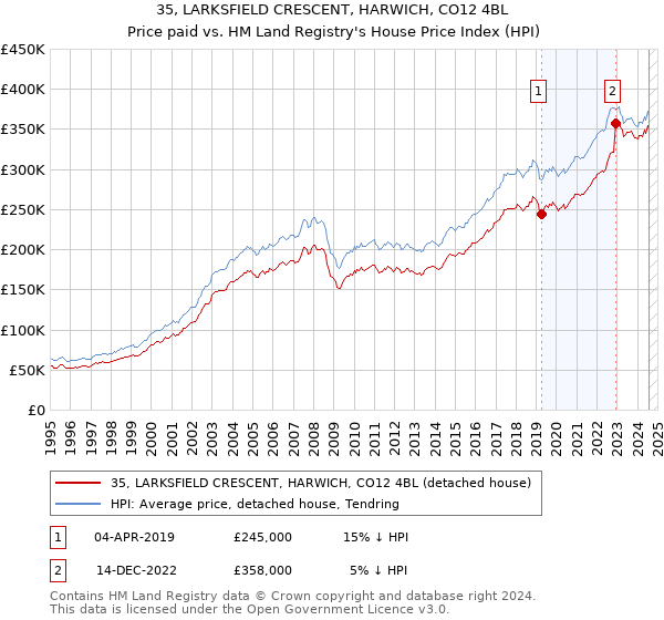 35, LARKSFIELD CRESCENT, HARWICH, CO12 4BL: Price paid vs HM Land Registry's House Price Index