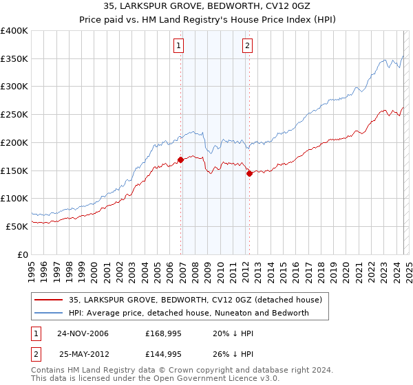 35, LARKSPUR GROVE, BEDWORTH, CV12 0GZ: Price paid vs HM Land Registry's House Price Index