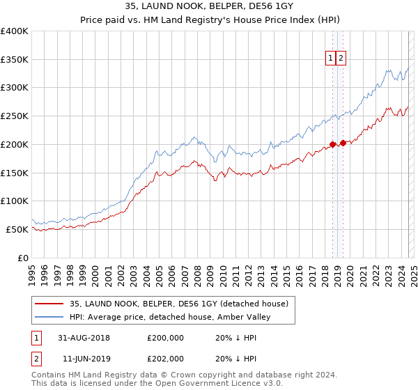 35, LAUND NOOK, BELPER, DE56 1GY: Price paid vs HM Land Registry's House Price Index