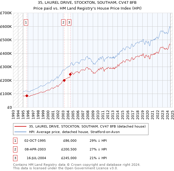 35, LAUREL DRIVE, STOCKTON, SOUTHAM, CV47 8FB: Price paid vs HM Land Registry's House Price Index