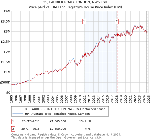 35, LAURIER ROAD, LONDON, NW5 1SH: Price paid vs HM Land Registry's House Price Index