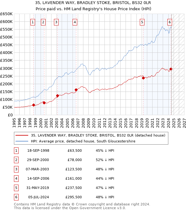 35, LAVENDER WAY, BRADLEY STOKE, BRISTOL, BS32 0LR: Price paid vs HM Land Registry's House Price Index