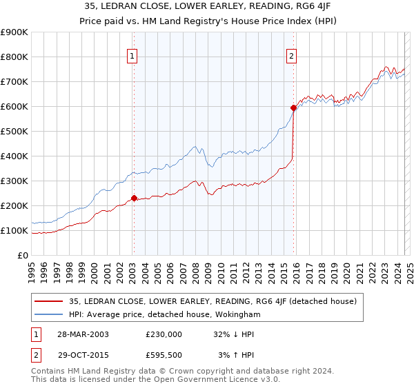 35, LEDRAN CLOSE, LOWER EARLEY, READING, RG6 4JF: Price paid vs HM Land Registry's House Price Index