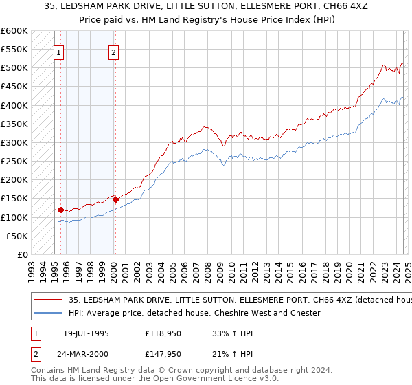 35, LEDSHAM PARK DRIVE, LITTLE SUTTON, ELLESMERE PORT, CH66 4XZ: Price paid vs HM Land Registry's House Price Index