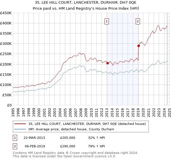 35, LEE HILL COURT, LANCHESTER, DURHAM, DH7 0QE: Price paid vs HM Land Registry's House Price Index