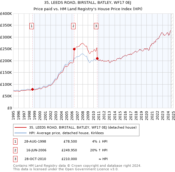 35, LEEDS ROAD, BIRSTALL, BATLEY, WF17 0EJ: Price paid vs HM Land Registry's House Price Index