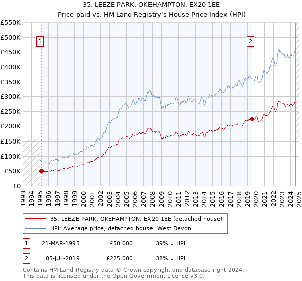 35, LEEZE PARK, OKEHAMPTON, EX20 1EE: Price paid vs HM Land Registry's House Price Index