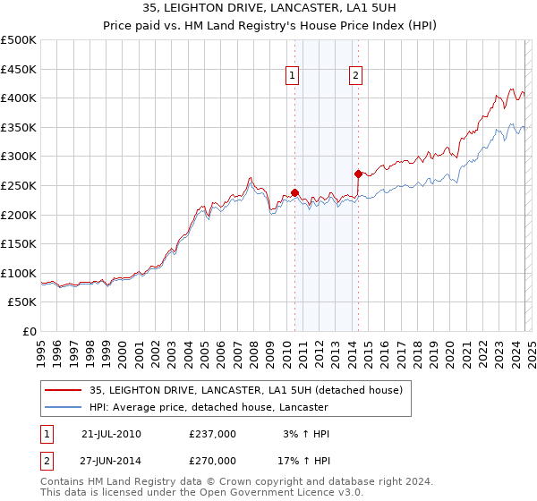 35, LEIGHTON DRIVE, LANCASTER, LA1 5UH: Price paid vs HM Land Registry's House Price Index