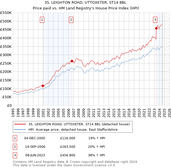 35, LEIGHTON ROAD, UTTOXETER, ST14 8BL: Price paid vs HM Land Registry's House Price Index