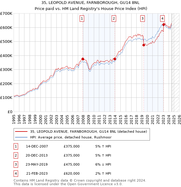 35, LEOPOLD AVENUE, FARNBOROUGH, GU14 8NL: Price paid vs HM Land Registry's House Price Index