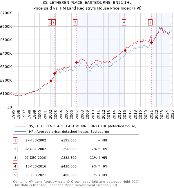 35, LETHEREN PLACE, EASTBOURNE, BN21 1HL: Price paid vs HM Land Registry's House Price Index