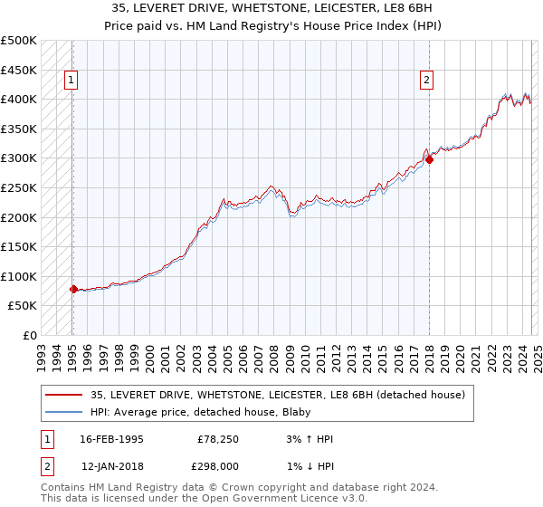 35, LEVERET DRIVE, WHETSTONE, LEICESTER, LE8 6BH: Price paid vs HM Land Registry's House Price Index