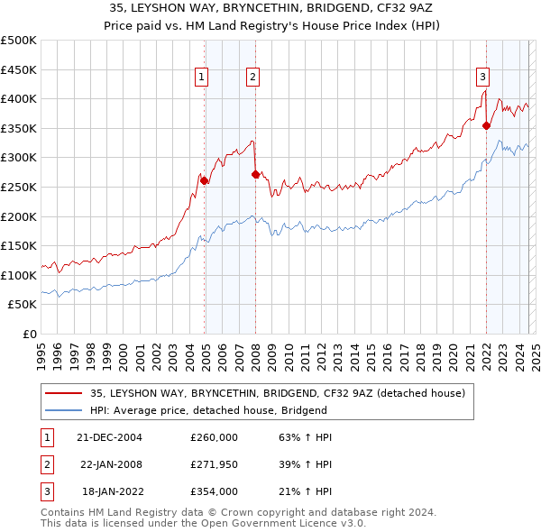 35, LEYSHON WAY, BRYNCETHIN, BRIDGEND, CF32 9AZ: Price paid vs HM Land Registry's House Price Index