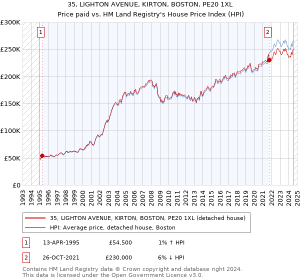 35, LIGHTON AVENUE, KIRTON, BOSTON, PE20 1XL: Price paid vs HM Land Registry's House Price Index