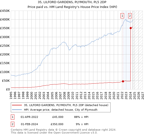 35, LILFORD GARDENS, PLYMOUTH, PL5 2DP: Price paid vs HM Land Registry's House Price Index