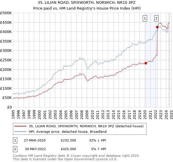 35, LILIAN ROAD, SPIXWORTH, NORWICH, NR10 3PZ: Price paid vs HM Land Registry's House Price Index