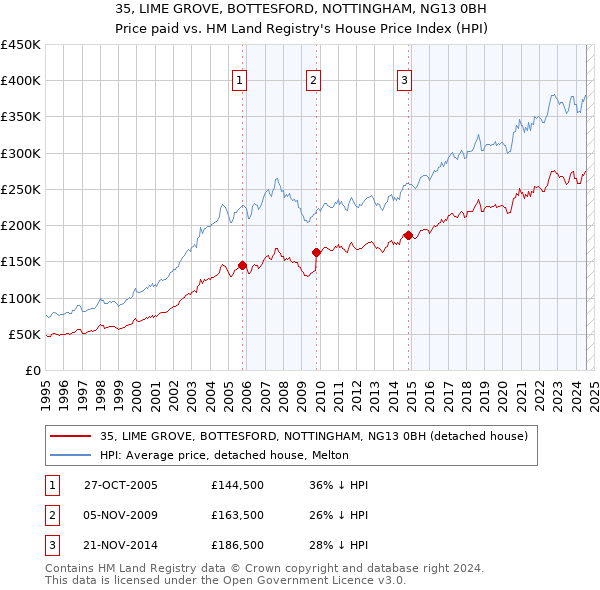 35, LIME GROVE, BOTTESFORD, NOTTINGHAM, NG13 0BH: Price paid vs HM Land Registry's House Price Index