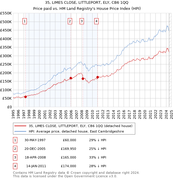 35, LIMES CLOSE, LITTLEPORT, ELY, CB6 1QQ: Price paid vs HM Land Registry's House Price Index