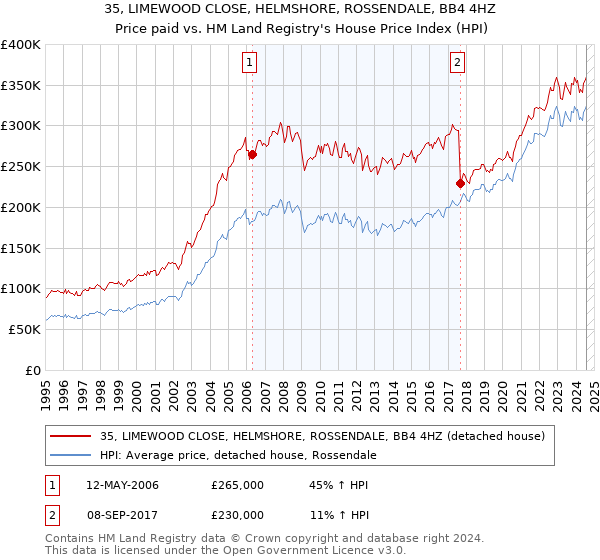 35, LIMEWOOD CLOSE, HELMSHORE, ROSSENDALE, BB4 4HZ: Price paid vs HM Land Registry's House Price Index