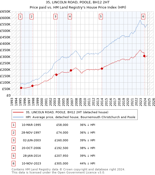 35, LINCOLN ROAD, POOLE, BH12 2HT: Price paid vs HM Land Registry's House Price Index