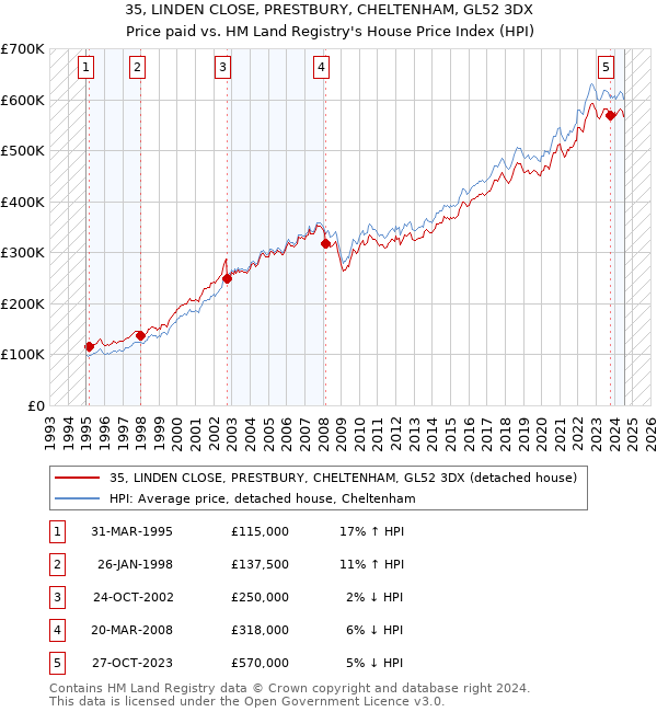 35, LINDEN CLOSE, PRESTBURY, CHELTENHAM, GL52 3DX: Price paid vs HM Land Registry's House Price Index