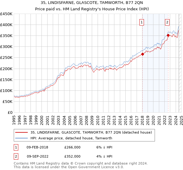 35, LINDISFARNE, GLASCOTE, TAMWORTH, B77 2QN: Price paid vs HM Land Registry's House Price Index