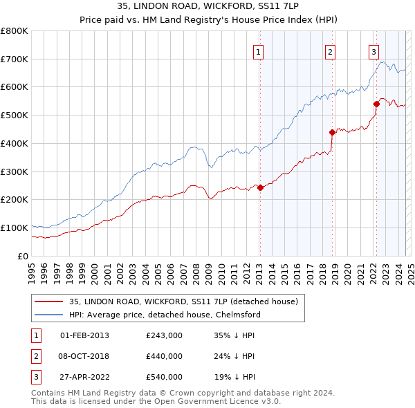 35, LINDON ROAD, WICKFORD, SS11 7LP: Price paid vs HM Land Registry's House Price Index