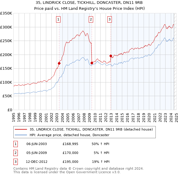 35, LINDRICK CLOSE, TICKHILL, DONCASTER, DN11 9RB: Price paid vs HM Land Registry's House Price Index