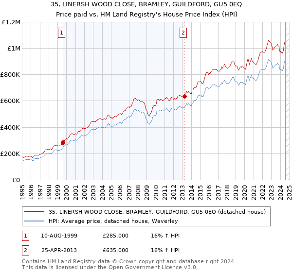 35, LINERSH WOOD CLOSE, BRAMLEY, GUILDFORD, GU5 0EQ: Price paid vs HM Land Registry's House Price Index